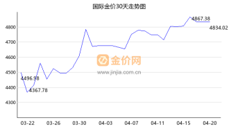 国際的な金価格が継続的に高騰